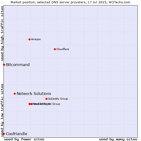 Market position of Network Solutions vs. Bitcommand vs. CoolHandle