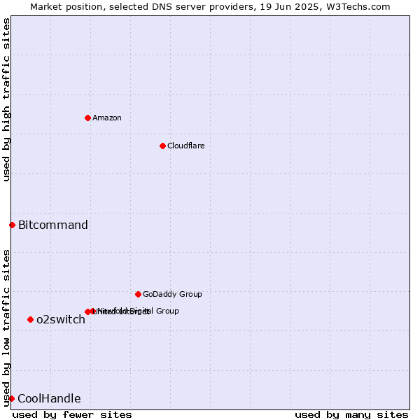 Market position of o2switch vs. Bitcommand vs. CoolHandle