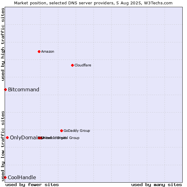 Market position of OnlyDomains vs. Bitcommand vs. CoolHandle