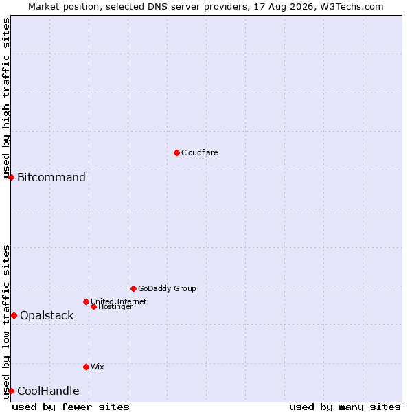 Market position of Opalstack vs. Bitcommand vs. CoolHandle