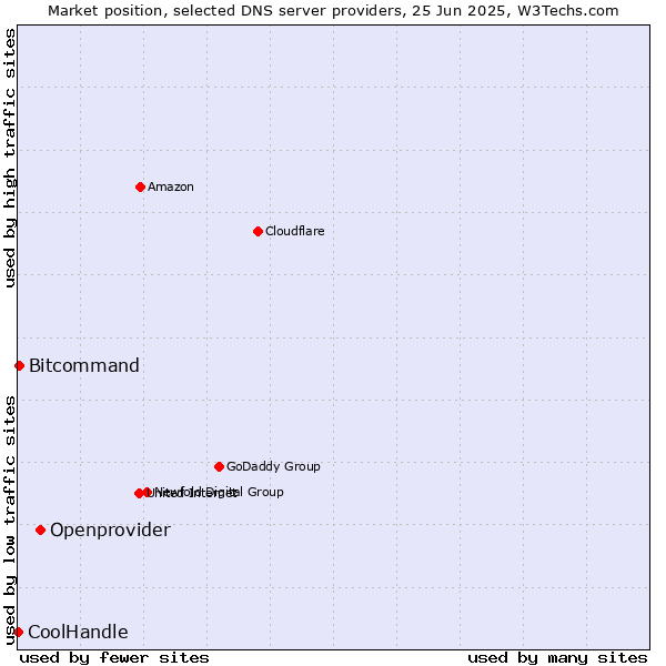 Market position of Openprovider vs. Bitcommand vs. CoolHandle