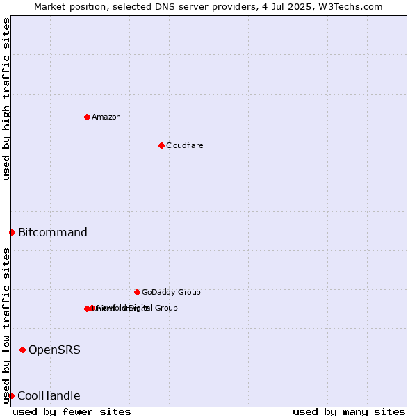 Market position of OpenSRS vs. Bitcommand vs. CoolHandle