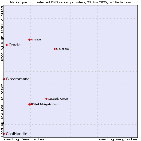 Market position of Oracle vs. Bitcommand vs. CoolHandle