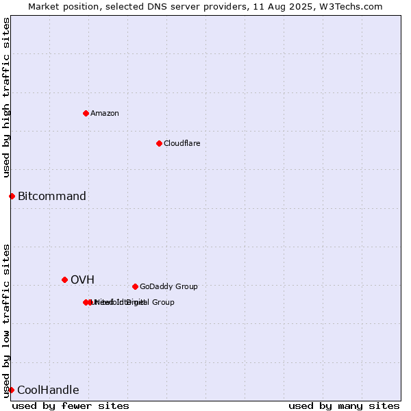 Market position of OVH vs. Bitcommand vs. CoolHandle