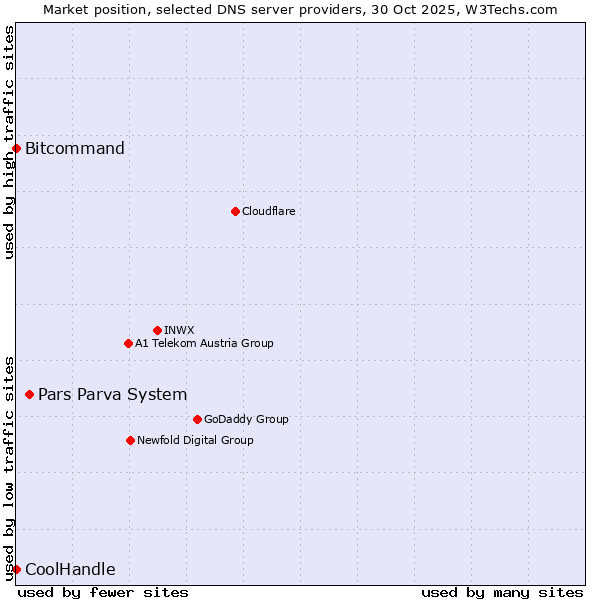 Market position of Pars Parva System vs. Bitcommand vs. CoolHandle