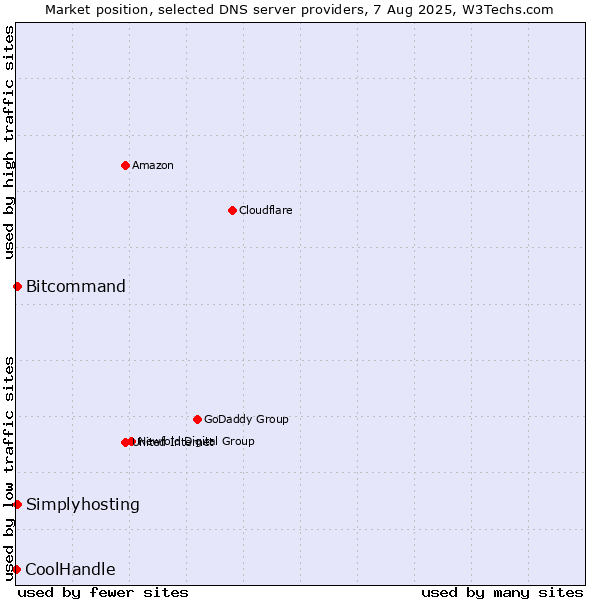Market position of Simplyhosting vs. Bitcommand vs. CoolHandle