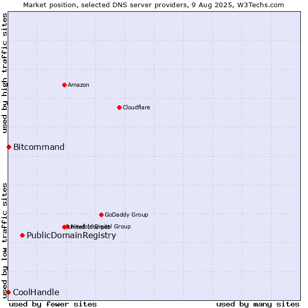 Market position of PublicDomainRegistry vs. Bitcommand vs. CoolHandle