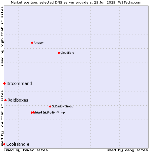 Market position of Raidboxes vs. Bitcommand vs. CoolHandle