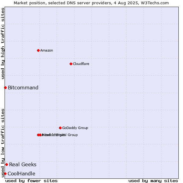 Market position of Real Geeks vs. Bitcommand vs. CoolHandle