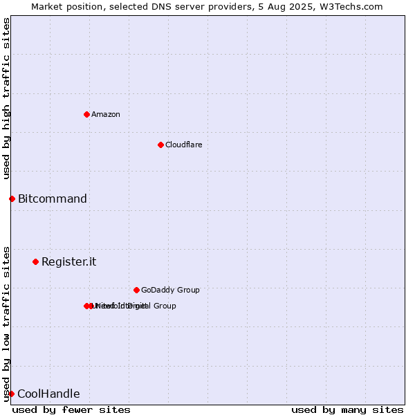Market position of Register.it vs. Bitcommand vs. CoolHandle