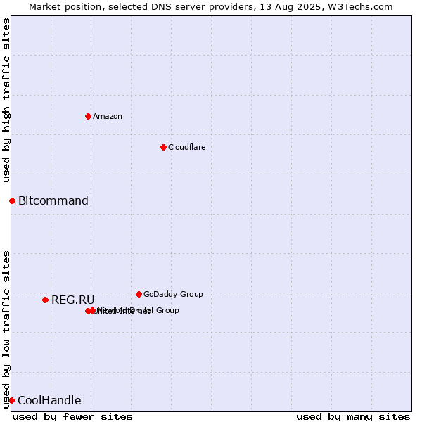 Market position of REG.RU vs. Bitcommand vs. CoolHandle