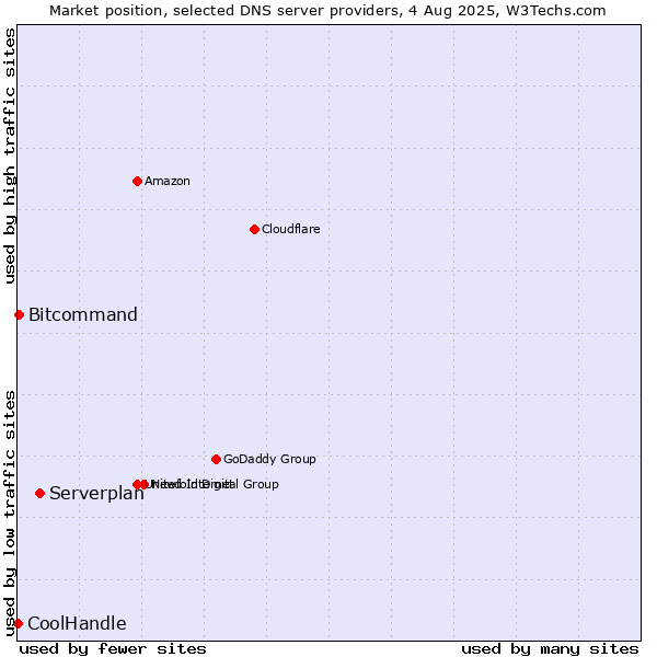 Market position of Serverplan vs. Bitcommand vs. CoolHandle