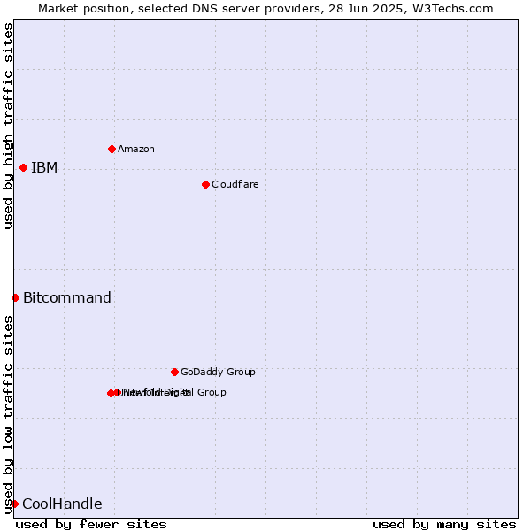 Market position of IBM vs. Bitcommand vs. CoolHandle