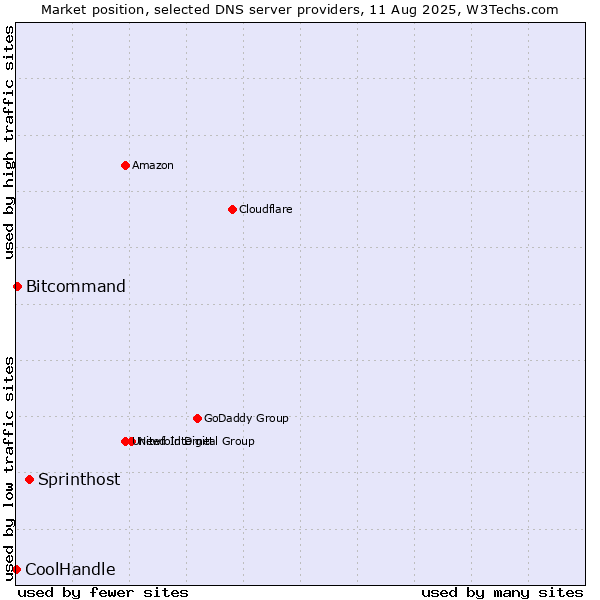 Market position of Sprinthost vs. Bitcommand vs. CoolHandle
