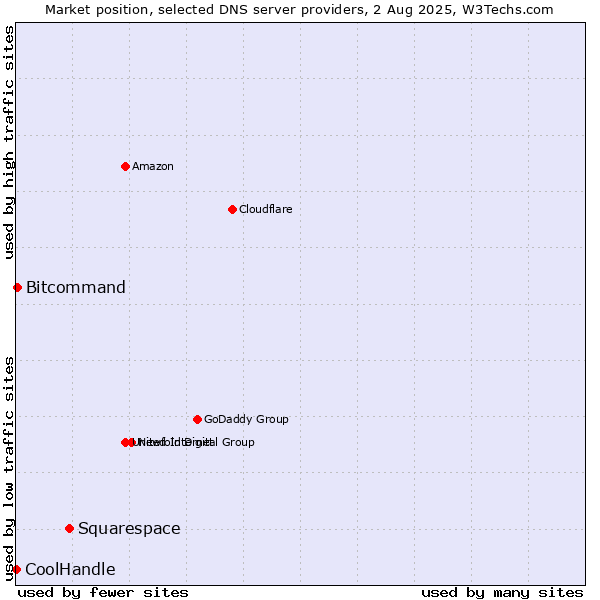Market position of Squarespace vs. Bitcommand vs. CoolHandle