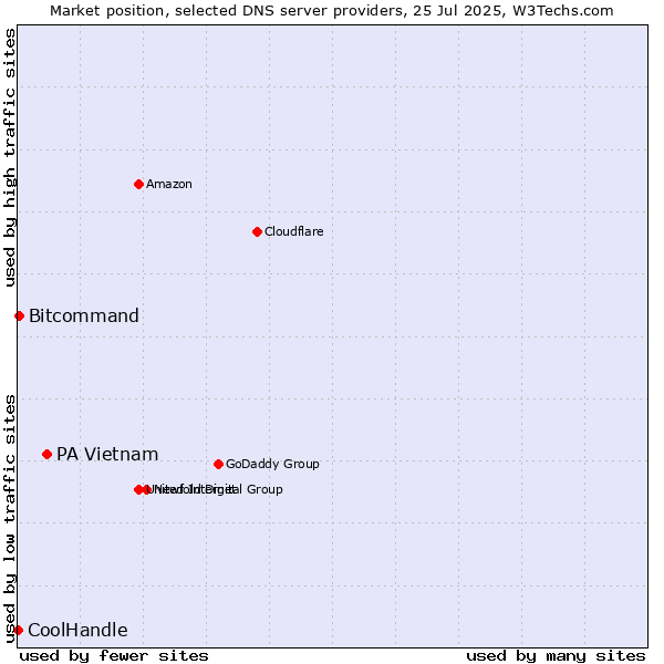 Market position of PA Vietnam vs. Bitcommand vs. CoolHandle