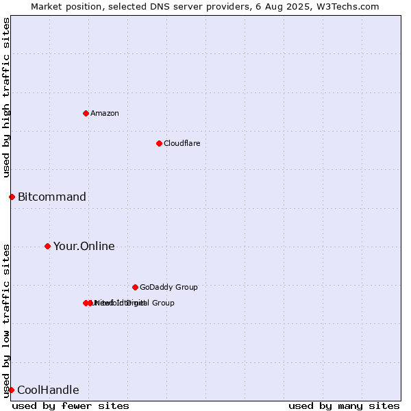 Market position of Your.Online vs. Bitcommand vs. CoolHandle