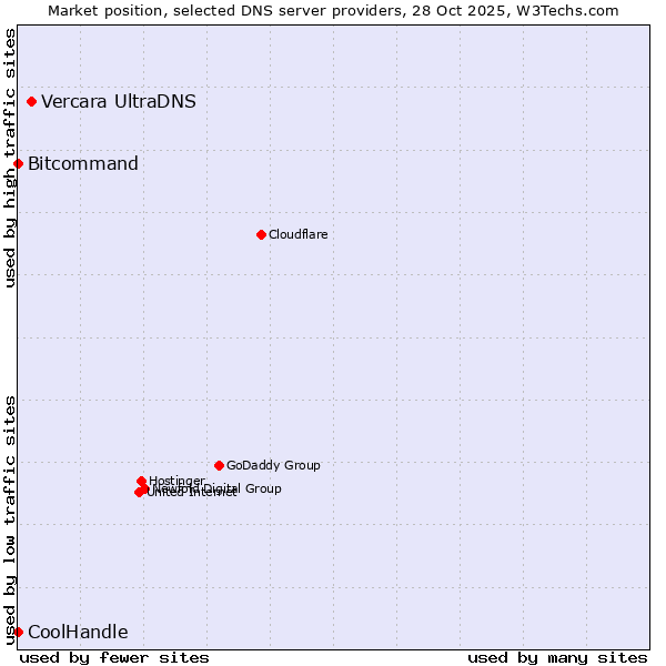 Market position of Vercara UltraDNS vs. Bitcommand vs. CoolHandle