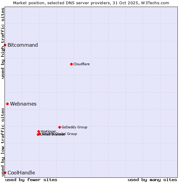 Market position of Webnames vs. Bitcommand vs. CoolHandle