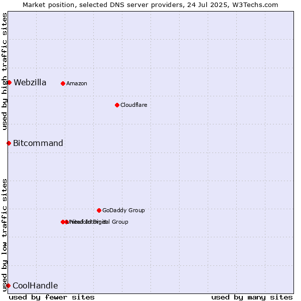 Market position of Webzilla vs. Bitcommand vs. CoolHandle