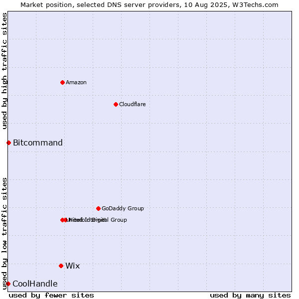 Market position of Wix vs. Bitcommand vs. CoolHandle