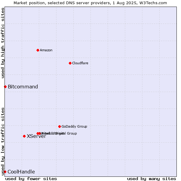 Market position of XServer vs. Bitcommand vs. CoolHandle