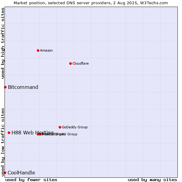 Market position of H88 Web Hosting vs. Bitcommand vs. CoolHandle