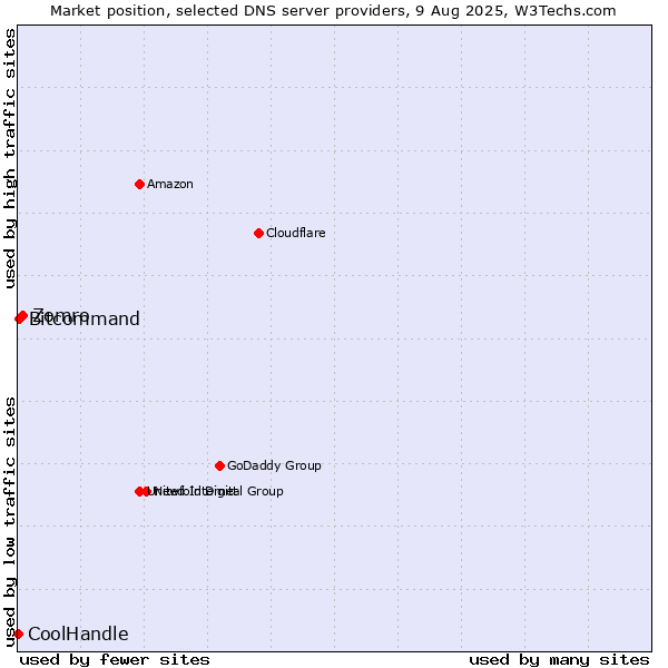 Market position of Zomro vs. Bitcommand vs. CoolHandle