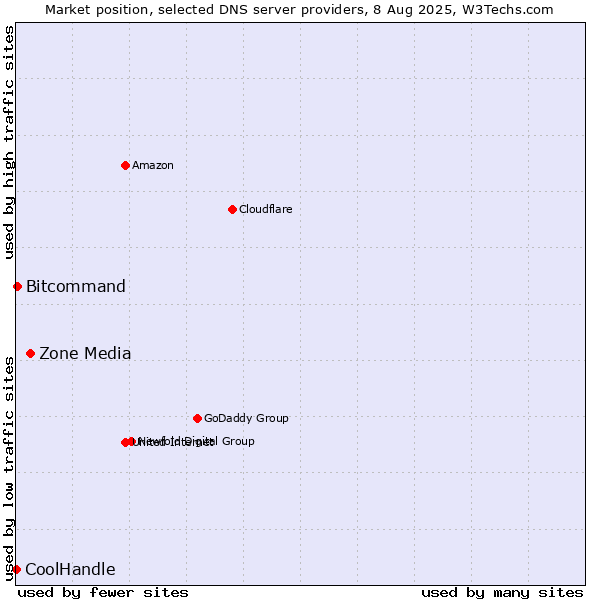 Market position of Zone Media vs. Bitcommand vs. CoolHandle
