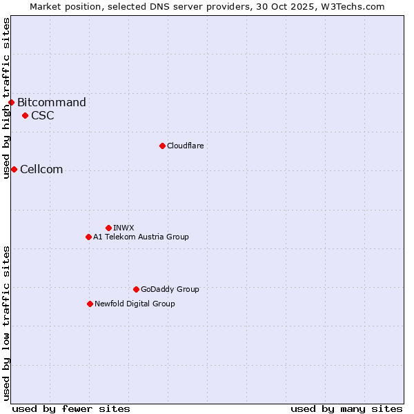 Market position of CSC vs. Cellcom vs. Bitcommand