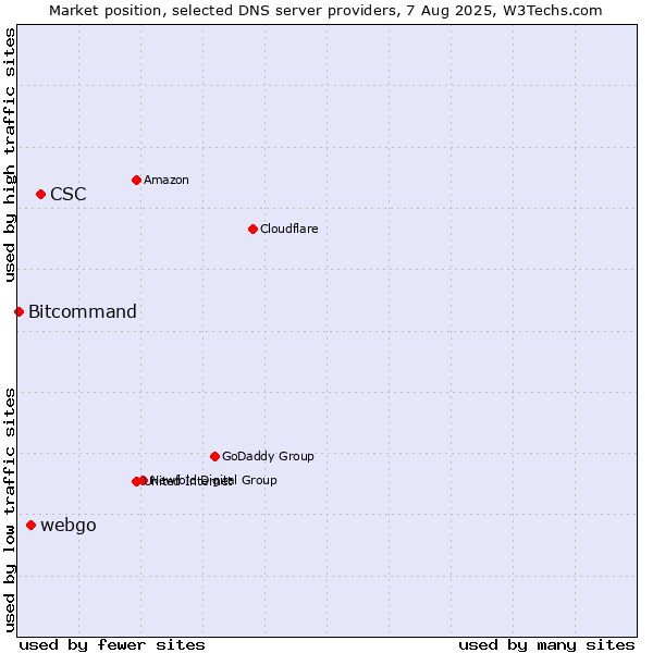 Market position of CSC vs. webgo vs. Bitcommand