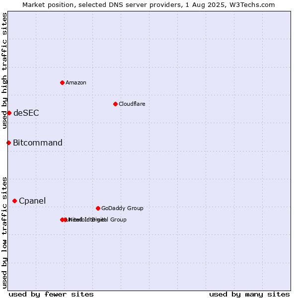Market position of Cpanel vs. deSEC vs. Bitcommand