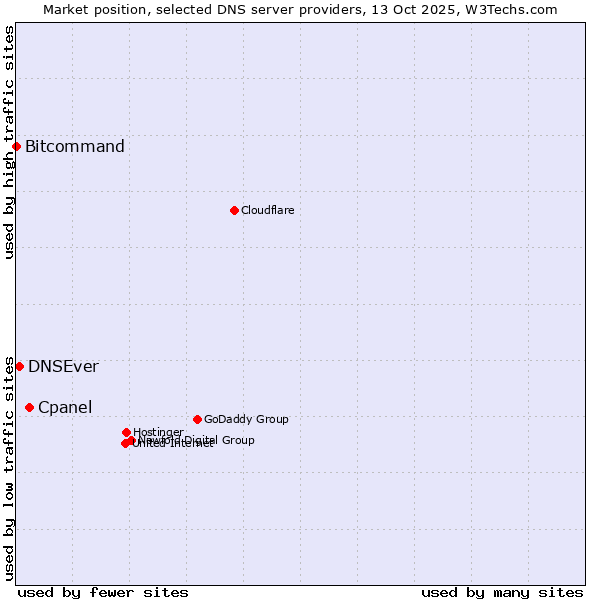 Market position of Cpanel vs. DNSEver vs. Bitcommand