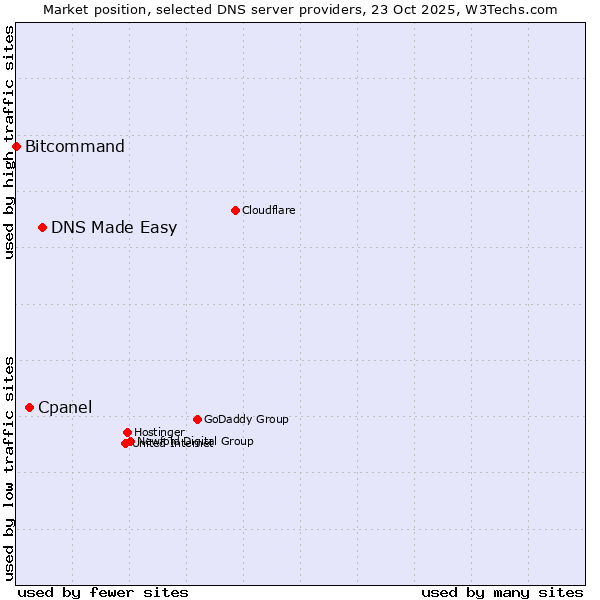 Market position of DNS Made Easy vs. Cpanel vs. Bitcommand