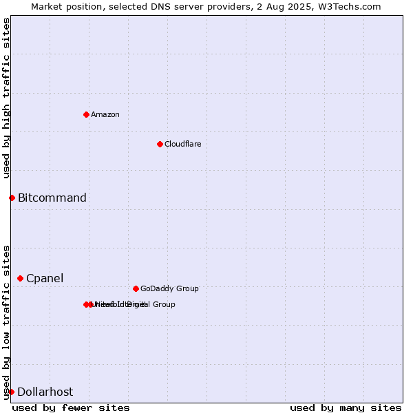 Market position of Cpanel vs. Bitcommand vs. Dollarhost