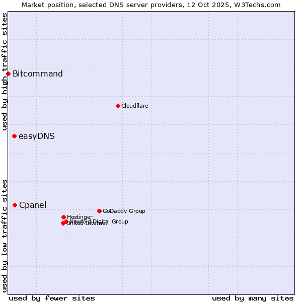 Market position of Cpanel vs. easyDNS vs. Bitcommand