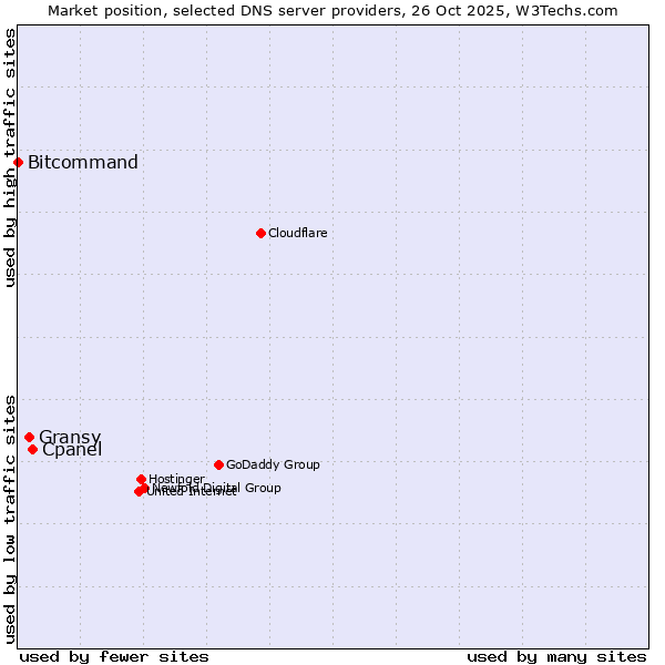 Market position of Cpanel vs. Gransy vs. Bitcommand