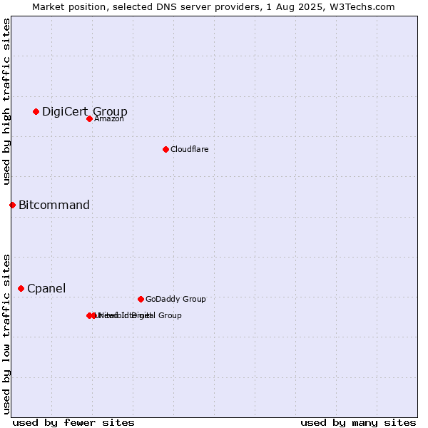 Market position of DigiCert Group vs. Cpanel vs. Bitcommand