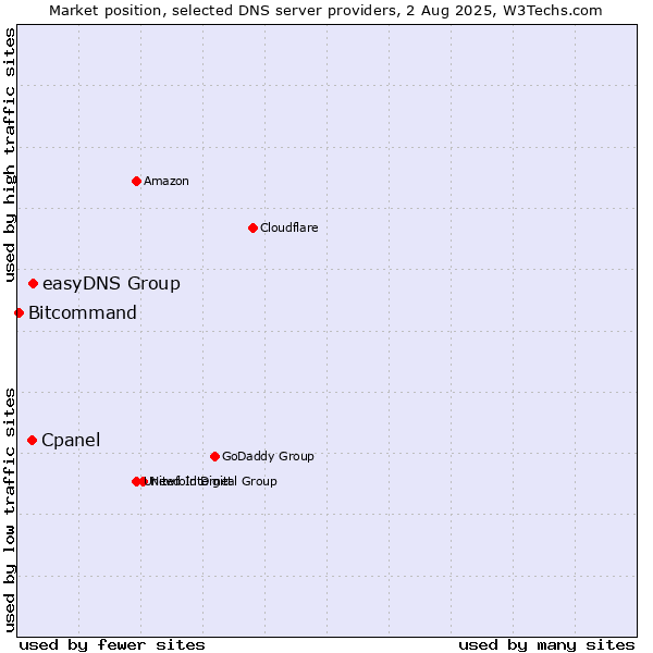 Market position of easyDNS Group vs. Cpanel vs. Bitcommand