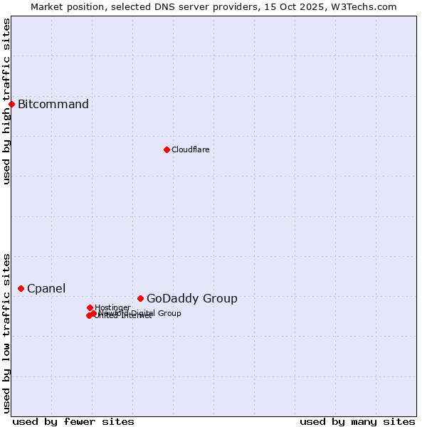Market position of GoDaddy Group vs. Cpanel vs. Bitcommand