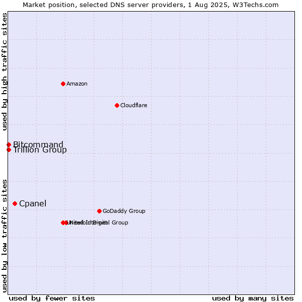 Market position of Cpanel vs. Trillion Group vs. Bitcommand