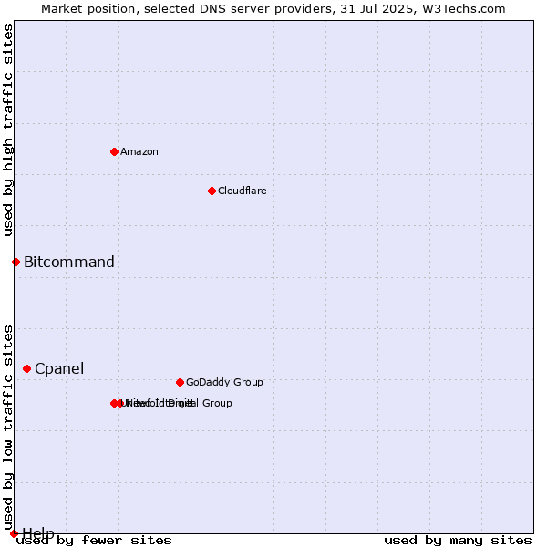 Market position of Cpanel vs. Bitcommand vs. Help