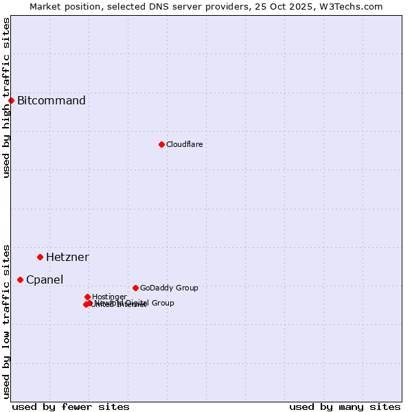 Market position of Hetzner vs. Cpanel vs. Bitcommand