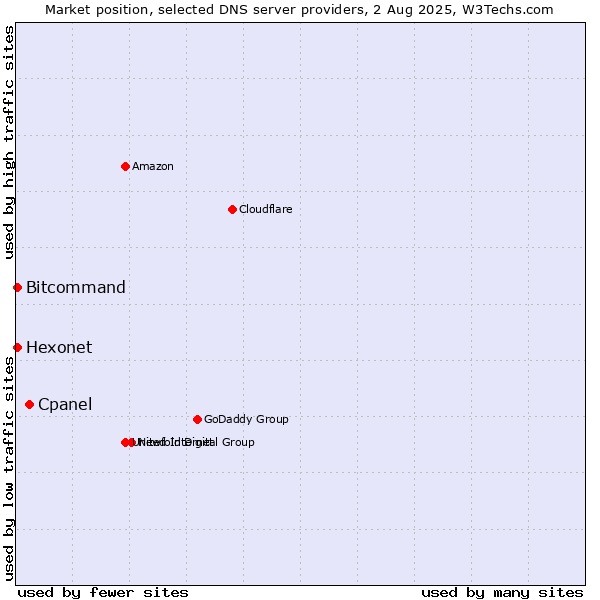 Market position of Cpanel vs. Hexonet vs. Bitcommand