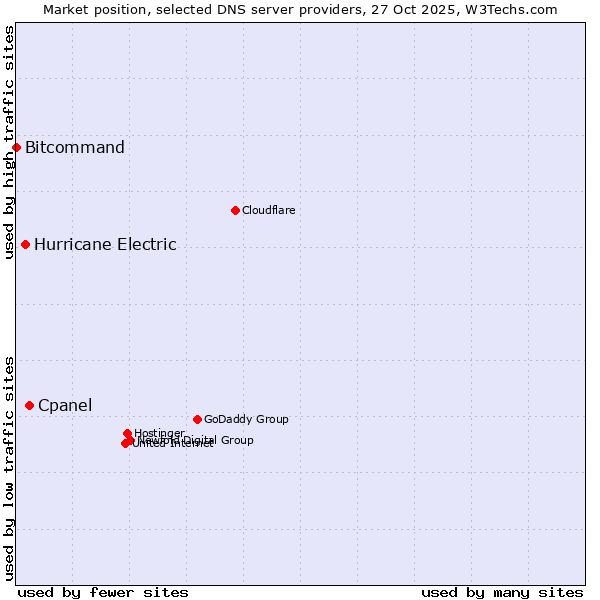 Market position of Cpanel vs. Hurricane Electric vs. Bitcommand