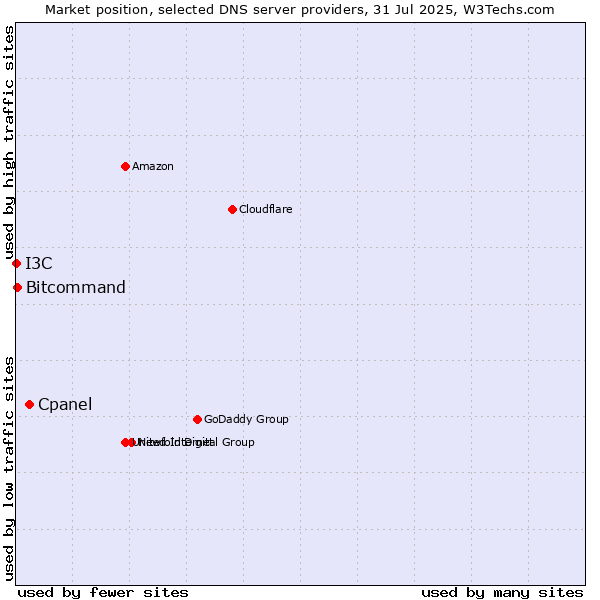 Market position of Cpanel vs. Bitcommand vs. I3C