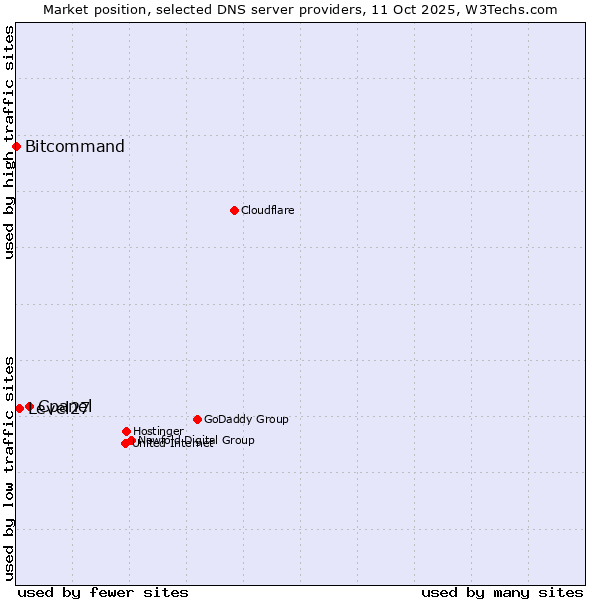 Market position of Cpanel vs. Level27 vs. Bitcommand