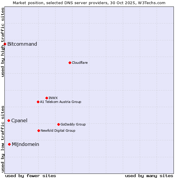 Market position of Mijndomein vs. Cpanel vs. Bitcommand