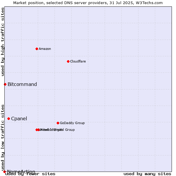 Market position of Cpanel vs. Bitcommand vs. NameAction