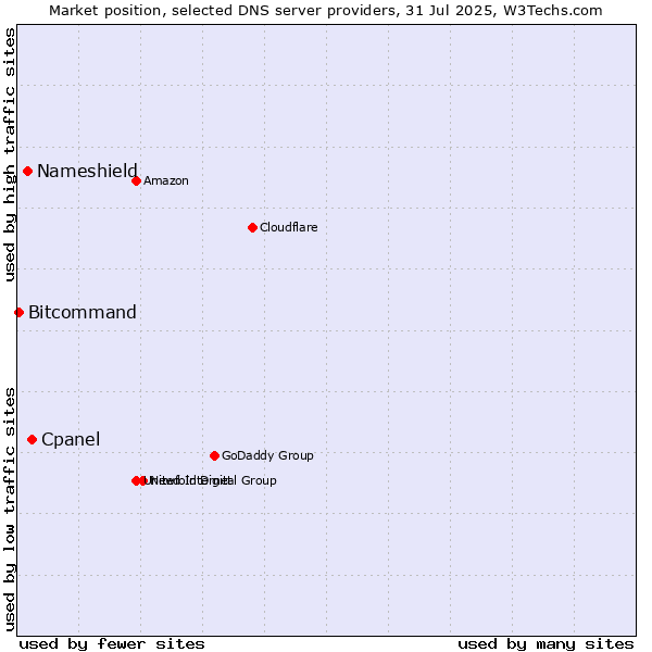 Market position of Cpanel vs. Nameshield vs. Bitcommand